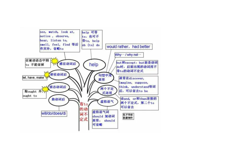 英语语法树形图_大学英语四六级&middot;词汇专项&middot;精品课（核心词高频词组单词记忆技巧）