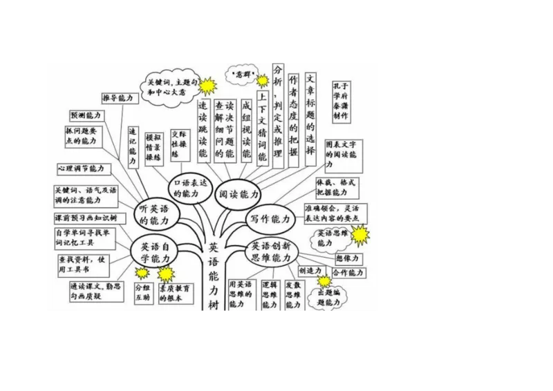 英语语法树形图_大学英语四六级&middot;词汇专项&middot;精品课（核心词高频词组单词记忆技巧）