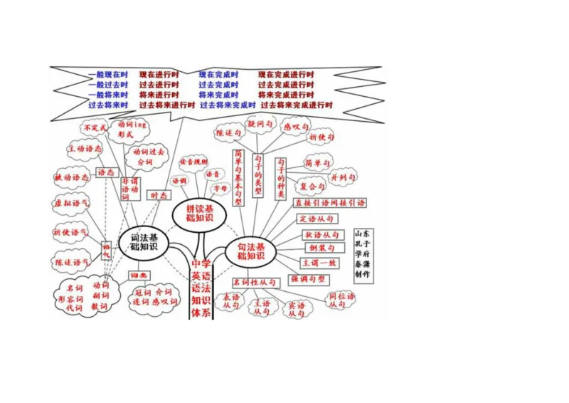 英语语法树形图_大学英语四六级&middot;词汇专项&middot;精品课（核心词高频词组单词记忆技巧）