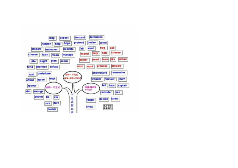 英语语法树形图_大学英语四六级&middot;词汇专项&middot;精品课（核心词高频词组单词记忆技巧）