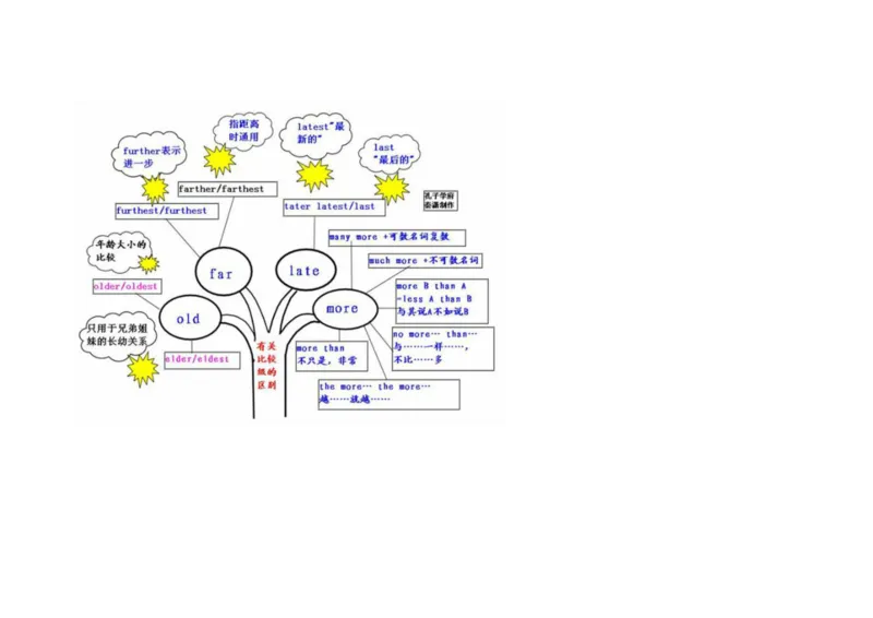 英语语法树形图_大学英语四六级&middot;词汇专项&middot;精品课（核心词高频词组单词记忆技巧）