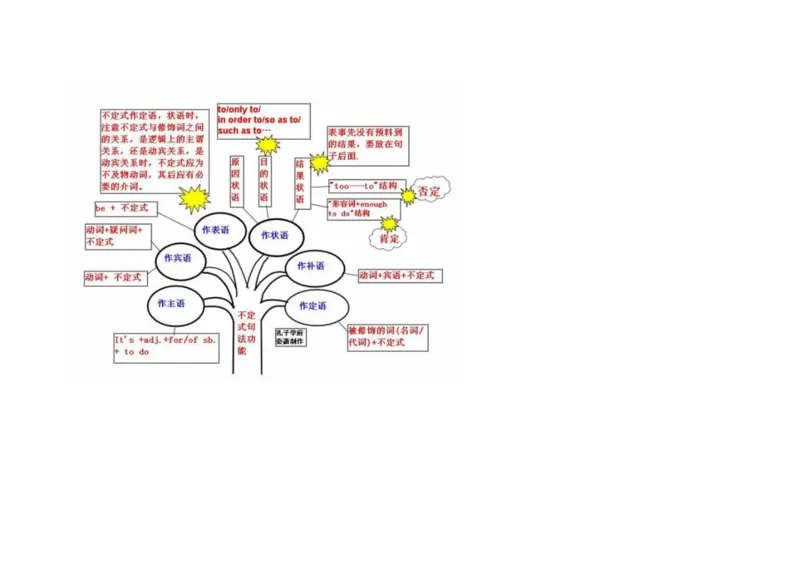 英语语法树形图_大学英语四六级&middot;词汇专项&middot;精品课（核心词高频词组单词记忆技巧）