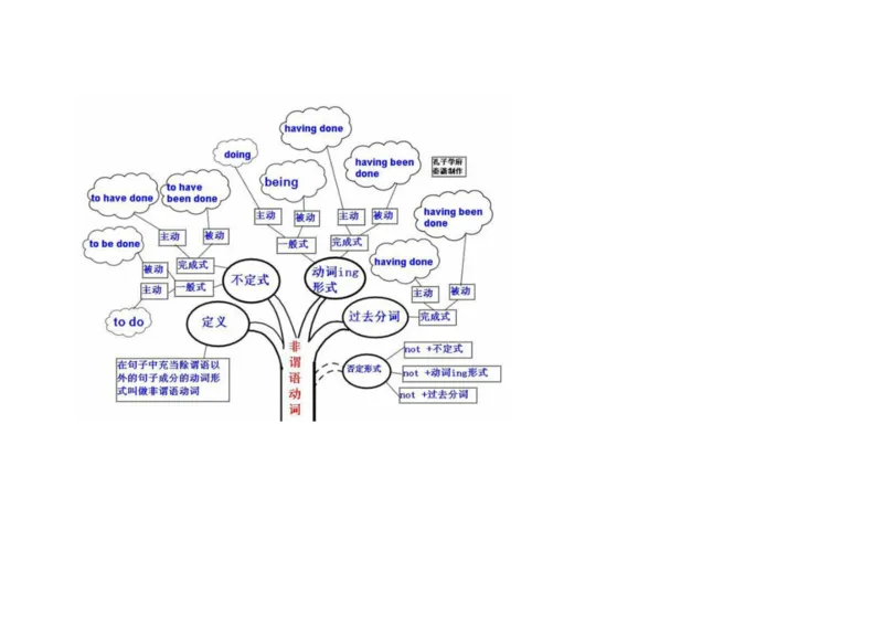 英语语法树形图_大学英语四六级&middot;词汇专项&middot;精品课（核心词高频词组单词记忆技巧）