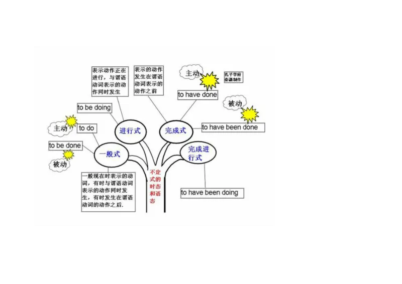 英语语法树形图_大学英语四六级&middot;词汇专项&middot;精品课（核心词高频词组单词记忆技巧）