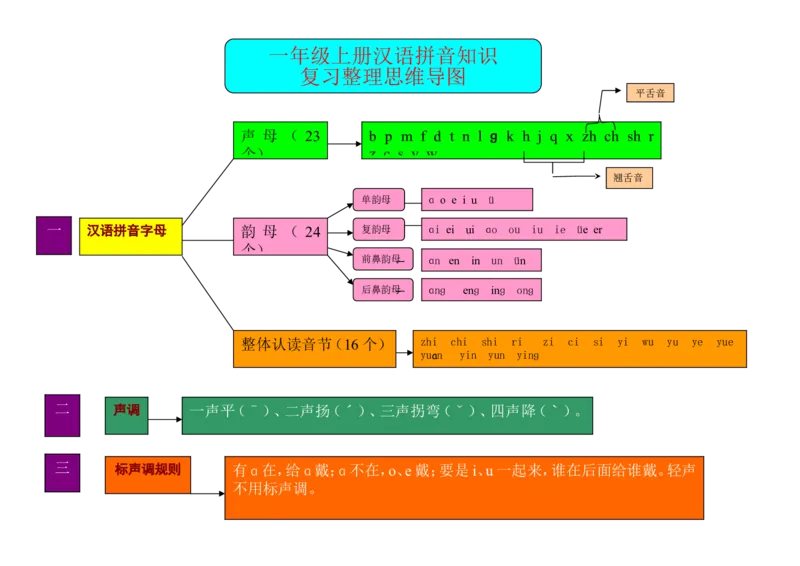 小学一年级上册语文资料-语文汉语拼音思维导图（5）_小学1-6年级全部试卷_语文_一年级_3-6-1、小学一年级语文上册_3-6-1-1、复习、知识点、归纳汇总_通用