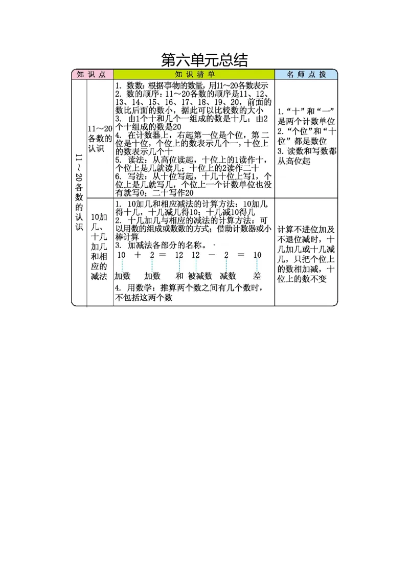 第六单元总结_小学1-6年级全部试卷_数学_一年级_3-6-3、小学一年级数学上册_3-6-3-1、复习、知识点、归纳汇总_人教版_单元复习_第六单元11~20各数的认识_知识清单