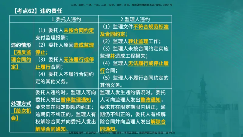 法规（在线版）_监理工程师_2025监理工程师_2025年监理工程师SVIP_2025年监理概论法规SVIP_04-冲刺串讲✿考点强化✿小灶集训_01-概论《核心考点进阶》张老师YL_讲义
