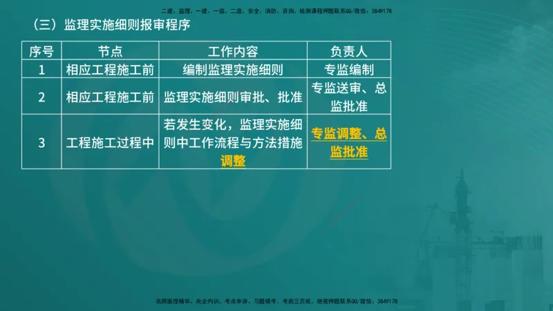 法规（在线版）_监理工程师_2025监理工程师_2025年监理工程师SVIP_2025年监理概论法规SVIP_04-冲刺串讲✿考点强化✿小灶集训_01-概论《核心考点进阶》张老师YL_讲义
