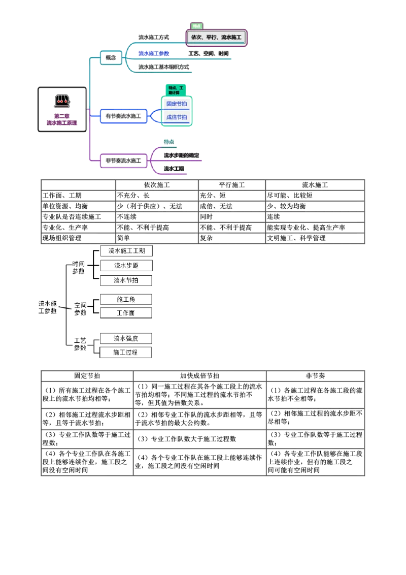 第02讲　有节奏流水施工、非节奏流水施工_监理工程师_2025监理工程师_2025年监理工程师SVIP_2025年监理土建控制SVIP_02-基础精讲✿高端面授✿深度强化_第二章　流水施工原理