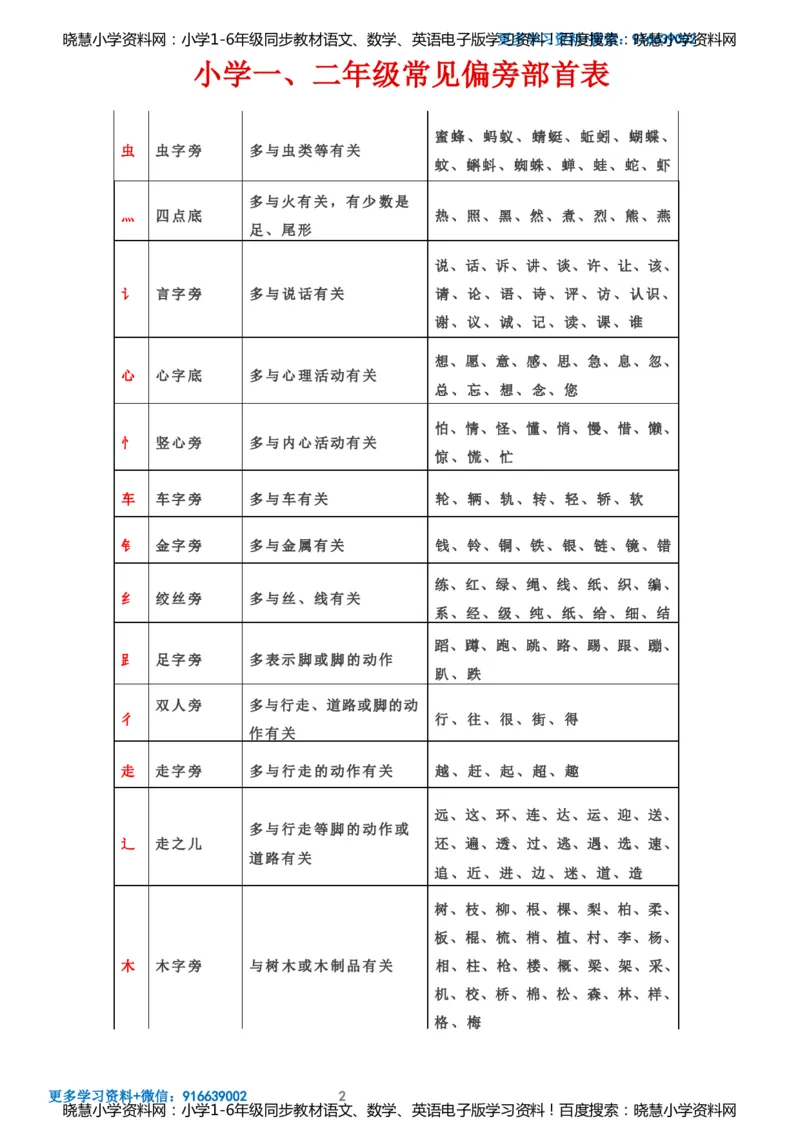 小学一、二年级常见偏旁部首表_小学1-6年级全部试卷_语文_一年级_3-6-1、小学一年级语文上册_3-6-1-1、复习、知识点、归纳汇总_通用