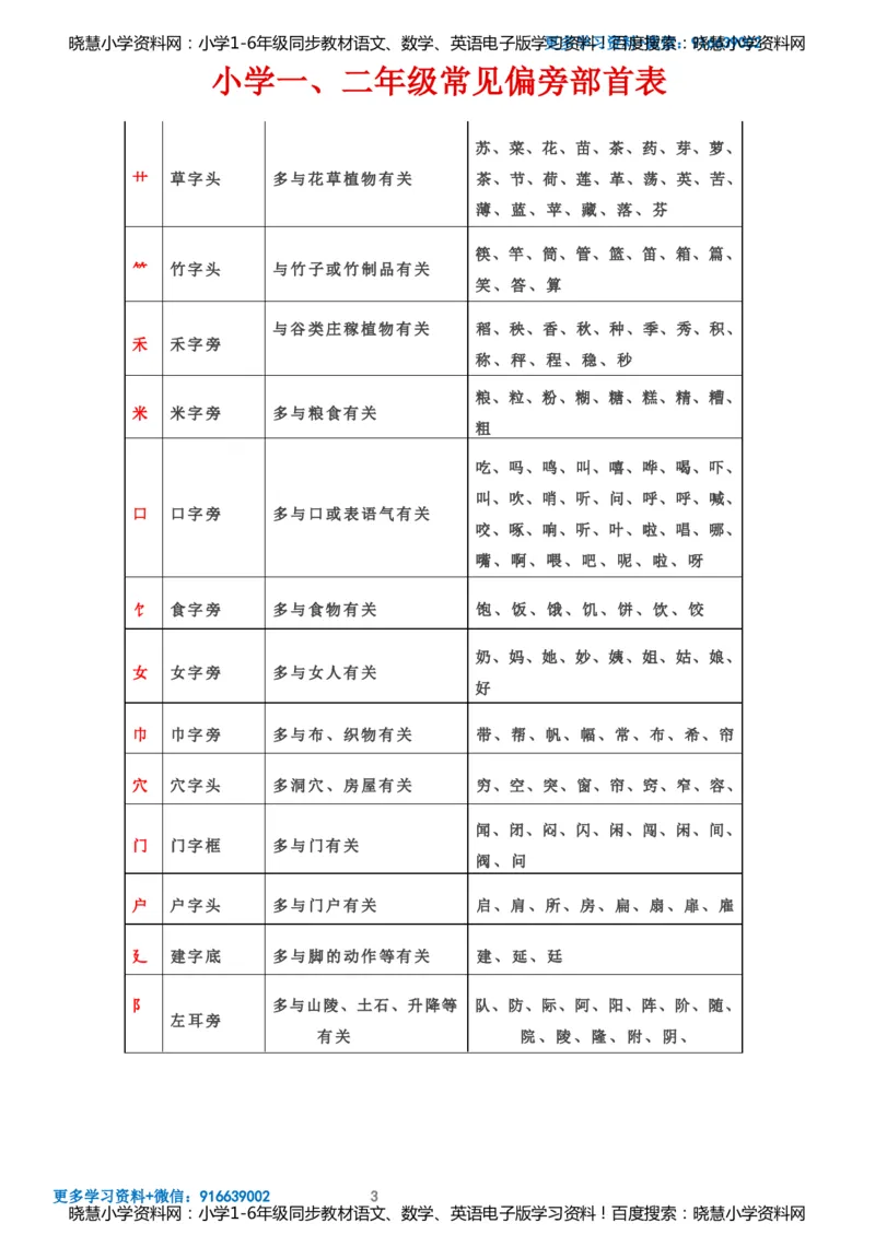 小学一、二年级常见偏旁部首表_小学1-6年级全部试卷_语文_一年级_3-6-1、小学一年级语文上册_3-6-1-1、复习、知识点、归纳汇总_通用