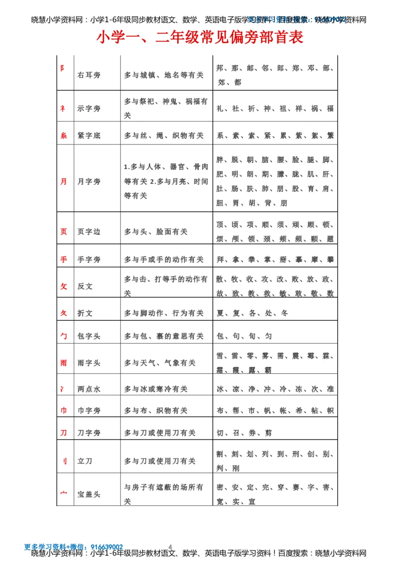 小学一、二年级常见偏旁部首表_小学1-6年级全部试卷_语文_一年级_3-6-1、小学一年级语文上册_3-6-1-1、复习、知识点、归纳汇总_通用