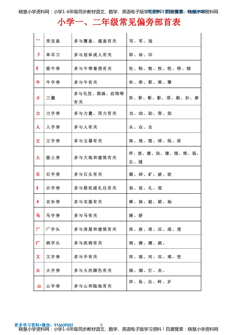 小学一、二年级常见偏旁部首表_小学1-6年级全部试卷_语文_一年级_3-6-1、小学一年级语文上册_3-6-1-1、复习、知识点、归纳汇总_通用