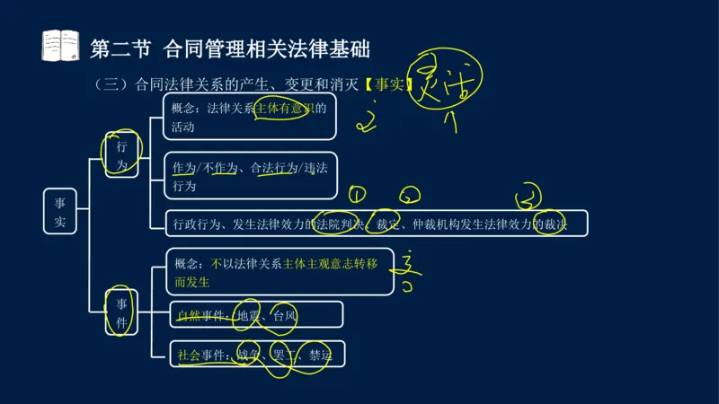 总-2025--监理工程师-合同管理-冲刺串讲_监理工程师_2025监理工程师_2025年监理工程师SVIP_2025年监理合同管理SVIP_04-冲刺串讲✿考点强化✿小灶集训_讲义