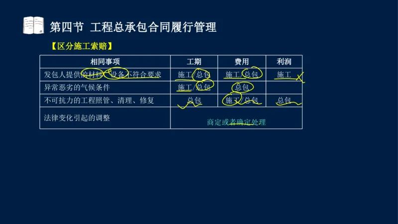 总-2025--监理工程师-合同管理-冲刺串讲_监理工程师_2025监理工程师_2025年监理工程师SVIP_2025年监理合同管理SVIP_04-冲刺串讲✿考点强化✿小灶集训_讲义