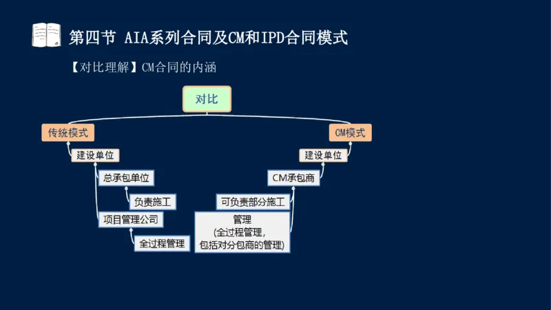 总-2025--监理工程师-合同管理-冲刺串讲_监理工程师_2025监理工程师_2025年监理工程师SVIP_2025年监理合同管理SVIP_04-冲刺串讲✿考点强化✿小灶集训_讲义