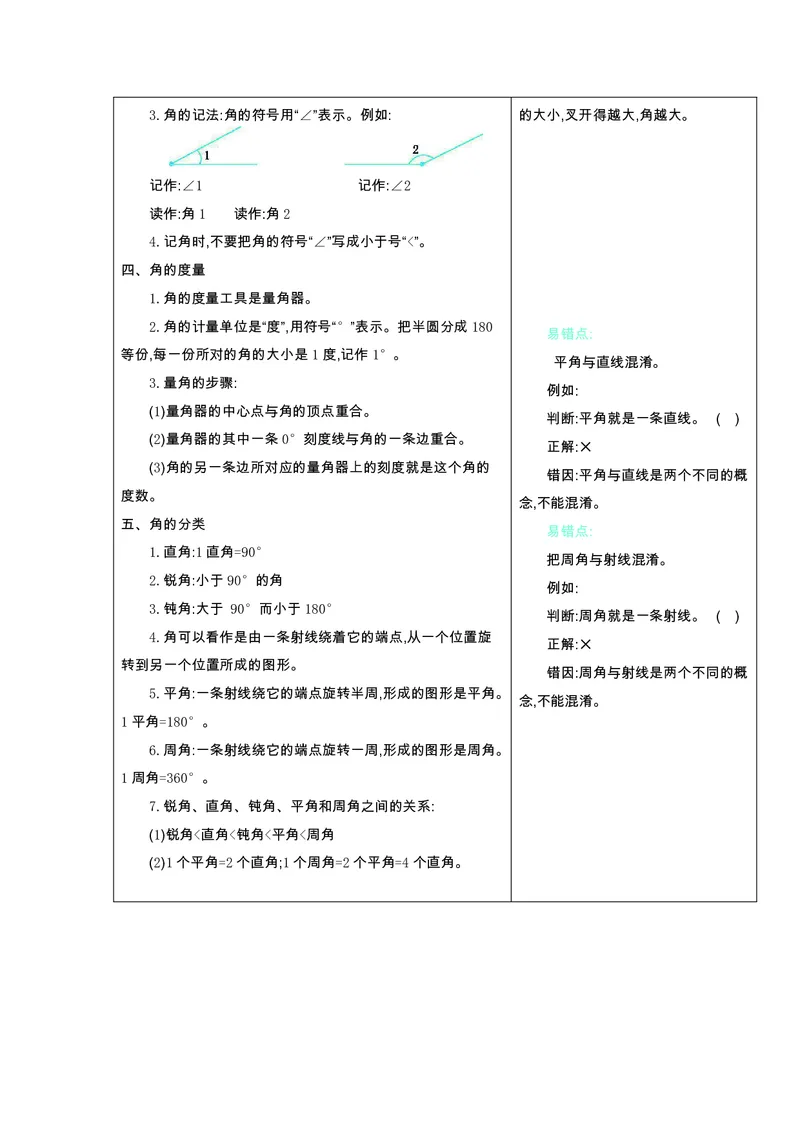 四年级上册数学冀教版知识要点_小学1-6年级全部试卷_数学_四年级_3-9-3、小学四年级数学上册_3-9-3-1、复习、知识点、归纳汇总_冀教版