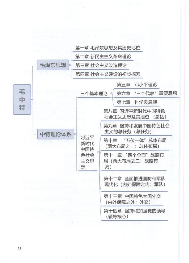 毛中特思维导图_考研政治真题_03.赠送：政治四科思维导图