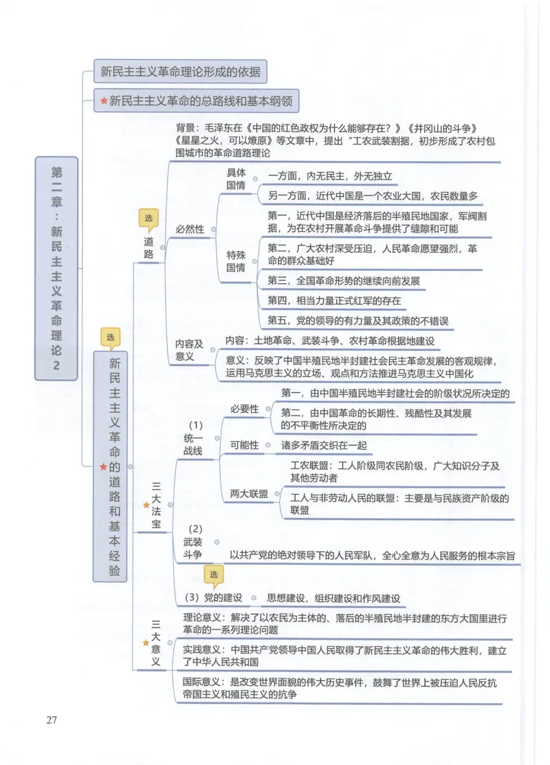 毛中特思维导图_考研政治真题_03.赠送：政治四科思维导图