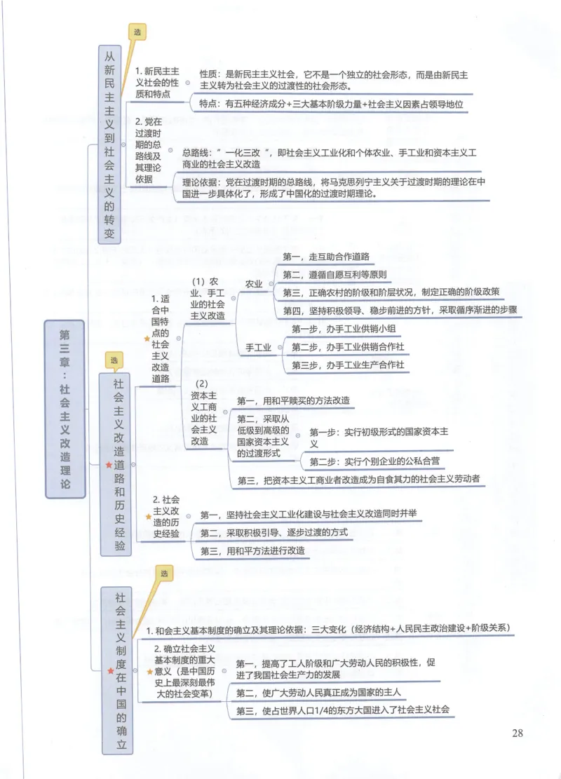 毛中特思维导图_考研政治真题_03.赠送：政治四科思维导图