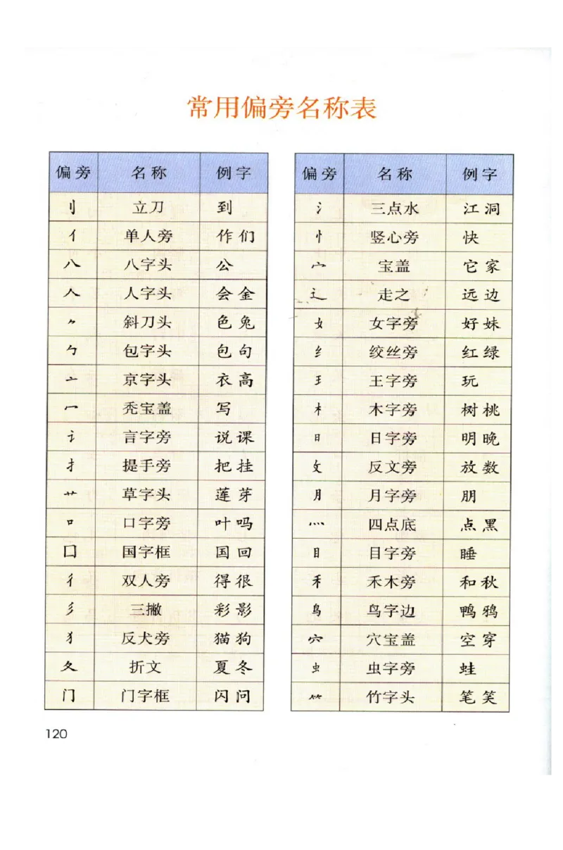 部编版一年级上册语文单元知识整理复习资料_小学1-6年级全部试卷_语文_一年级_3-6-1、小学一年级语文上册_3-6-1-1、复习、知识点、归纳汇总_部编版