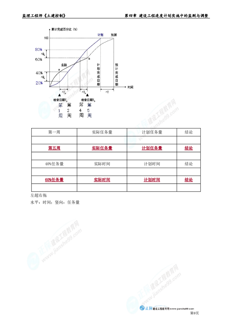 第四章　建设工程进度计划实施中的监测与调整_监理工程师_2025监理工程师_2025年监理工程师-各大机构_2025年监理-土建目标_机构2-JG_01.精讲班-李.娜_进度控制（土建）（2025）_章节版讲义