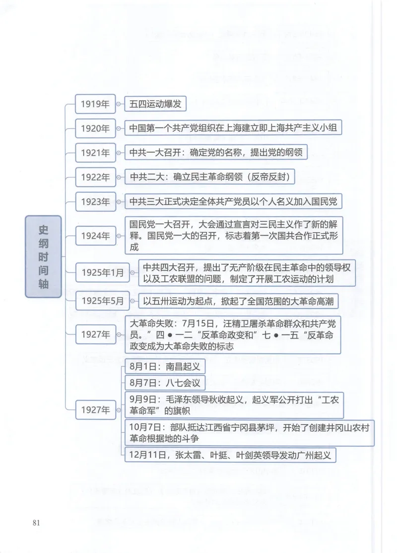 史纲思维导图_考研政治真题_03.赠送：政治四科思维导图