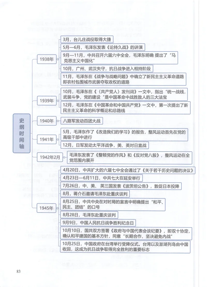 史纲思维导图_考研政治真题_03.赠送：政治四科思维导图