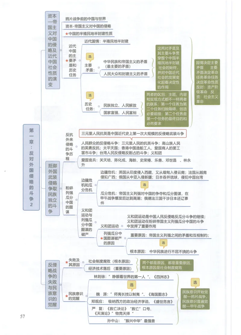 史纲思维导图_考研政治真题_03.赠送：政治四科思维导图