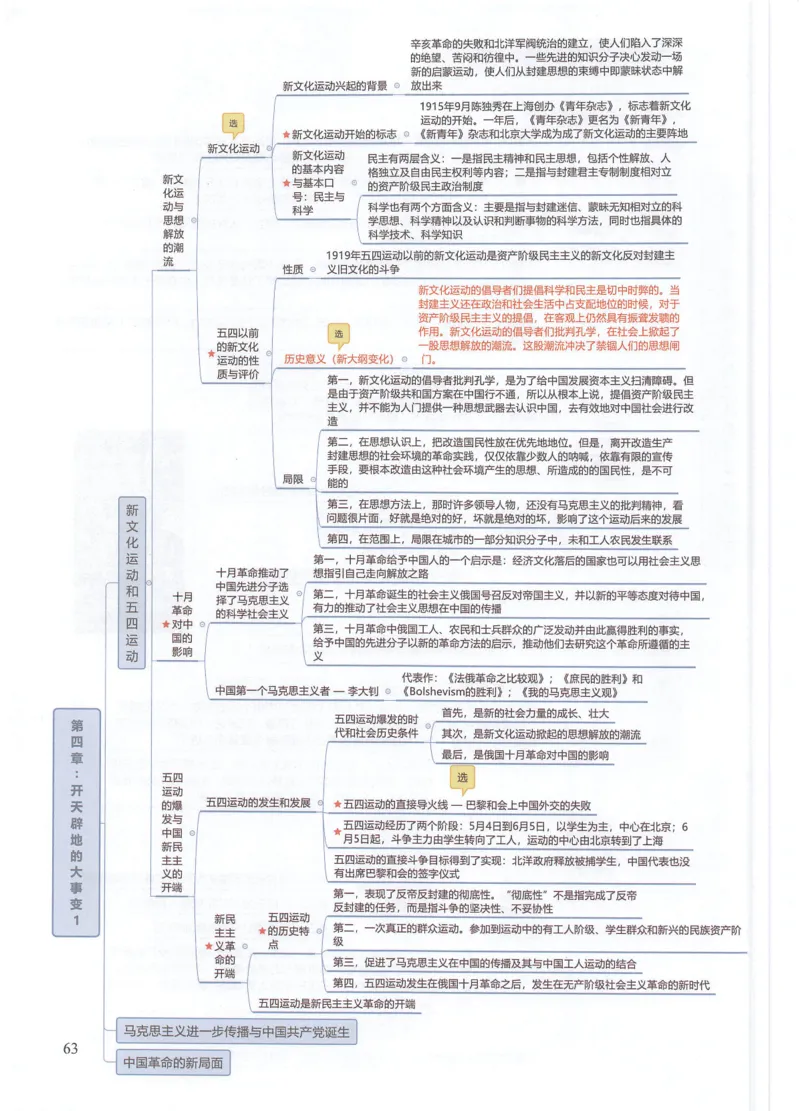 史纲思维导图_考研政治真题_03.赠送：政治四科思维导图