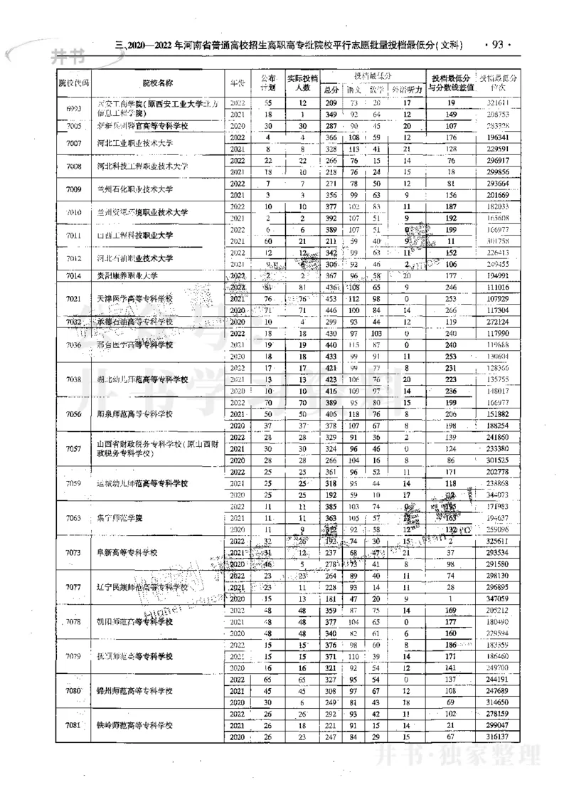 文科--最新2023版2020-2022年报考及录取统计_1.高考2025全国各省真题+答案_必看高考志愿填报价值2999_高考志愿填报_13-河南_河南17-23年_河南招生之友全套_往年版本