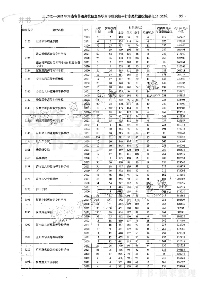 文科--最新2023版2020-2022年报考及录取统计_1.高考2025全国各省真题+答案_必看高考志愿填报价值2999_高考志愿填报_13-河南_河南17-23年_河南招生之友全套_往年版本