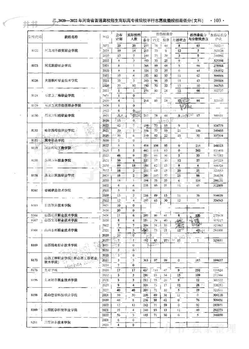 文科--最新2023版2020-2022年报考及录取统计_1.高考2025全国各省真题+答案_必看高考志愿填报价值2999_高考志愿填报_13-河南_河南17-23年_河南招生之友全套_往年版本