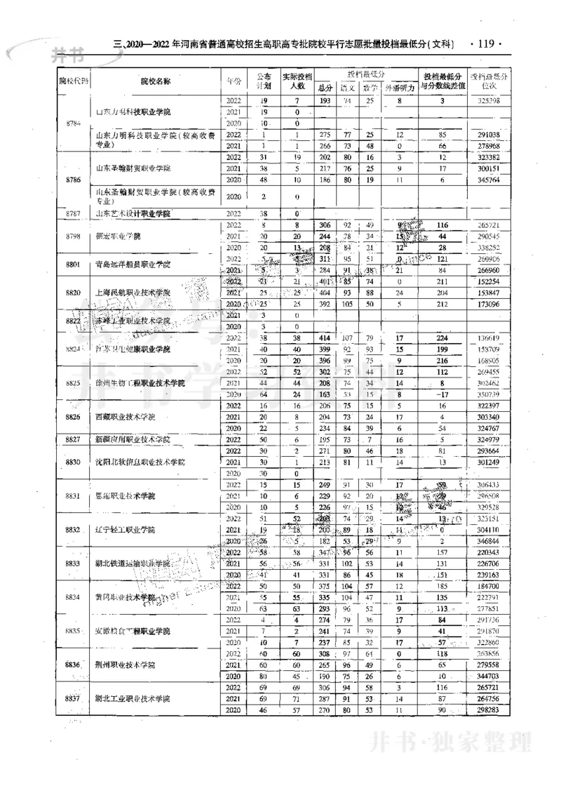 文科--最新2023版2020-2022年报考及录取统计_1.高考2025全国各省真题+答案_必看高考志愿填报价值2999_高考志愿填报_13-河南_河南17-23年_河南招生之友全套_往年版本