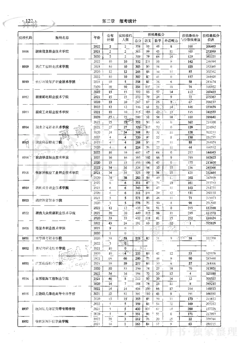 文科--最新2023版2020-2022年报考及录取统计_1.高考2025全国各省真题+答案_必看高考志愿填报价值2999_高考志愿填报_13-河南_河南17-23年_河南招生之友全套_往年版本