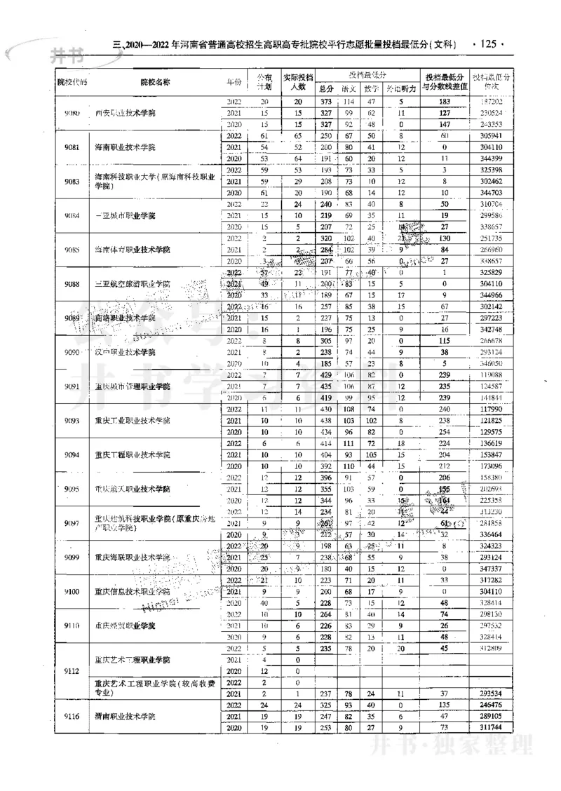 文科--最新2023版2020-2022年报考及录取统计_1.高考2025全国各省真题+答案_必看高考志愿填报价值2999_高考志愿填报_13-河南_河南17-23年_河南招生之友全套_往年版本