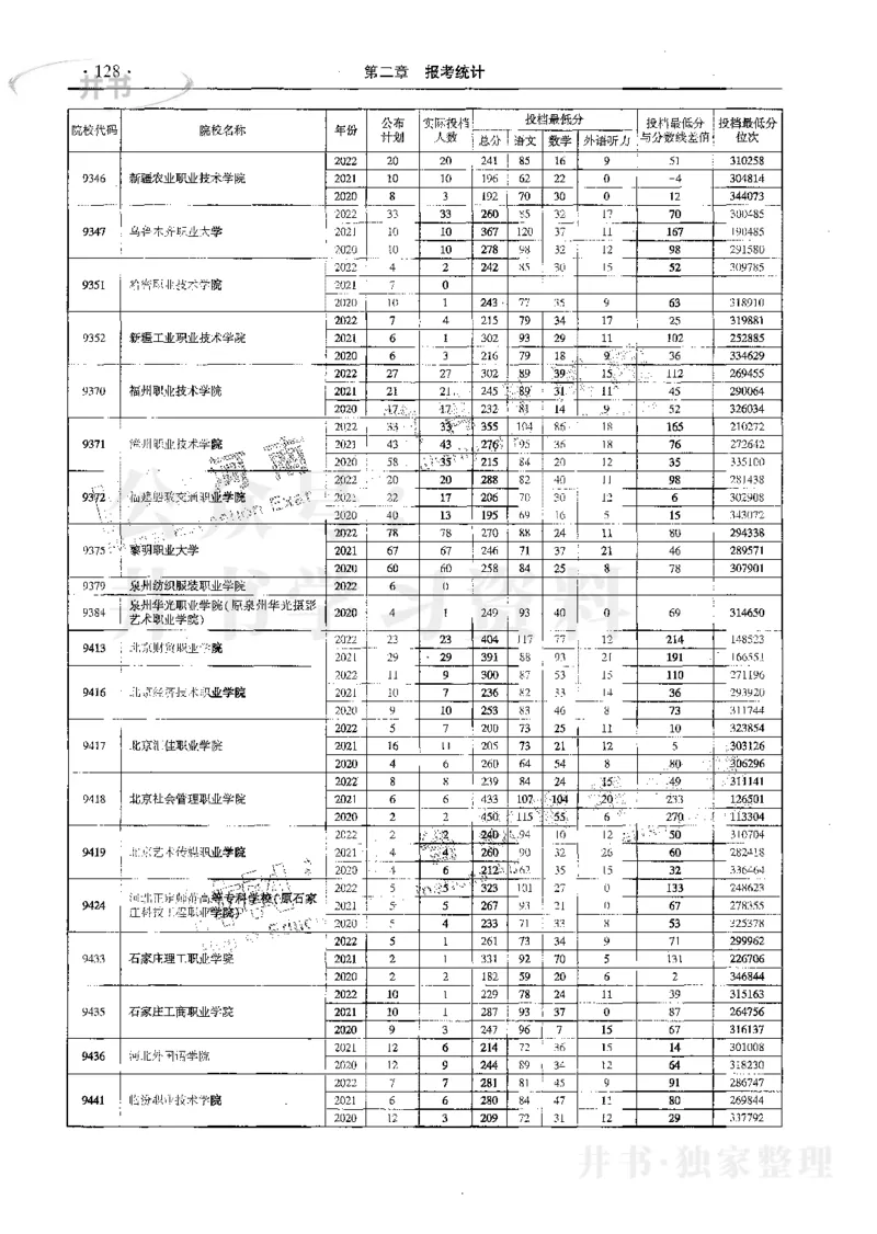 文科--最新2023版2020-2022年报考及录取统计_1.高考2025全国各省真题+答案_必看高考志愿填报价值2999_高考志愿填报_13-河南_河南17-23年_河南招生之友全套_往年版本