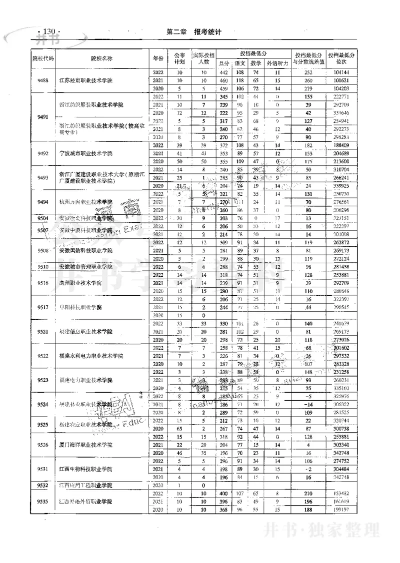 文科--最新2023版2020-2022年报考及录取统计_1.高考2025全国各省真题+答案_必看高考志愿填报价值2999_高考志愿填报_13-河南_河南17-23年_河南招生之友全套_往年版本