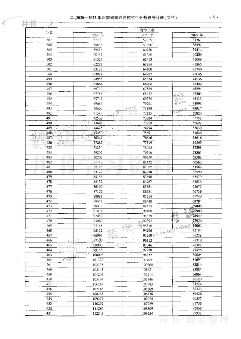 文科--最新2023版2020-2022年报考及录取统计_1.高考2025全国各省真题+答案_必看高考志愿填报价值2999_高考志愿填报_13-河南_河南17-23年_河南招生之友全套_往年版本