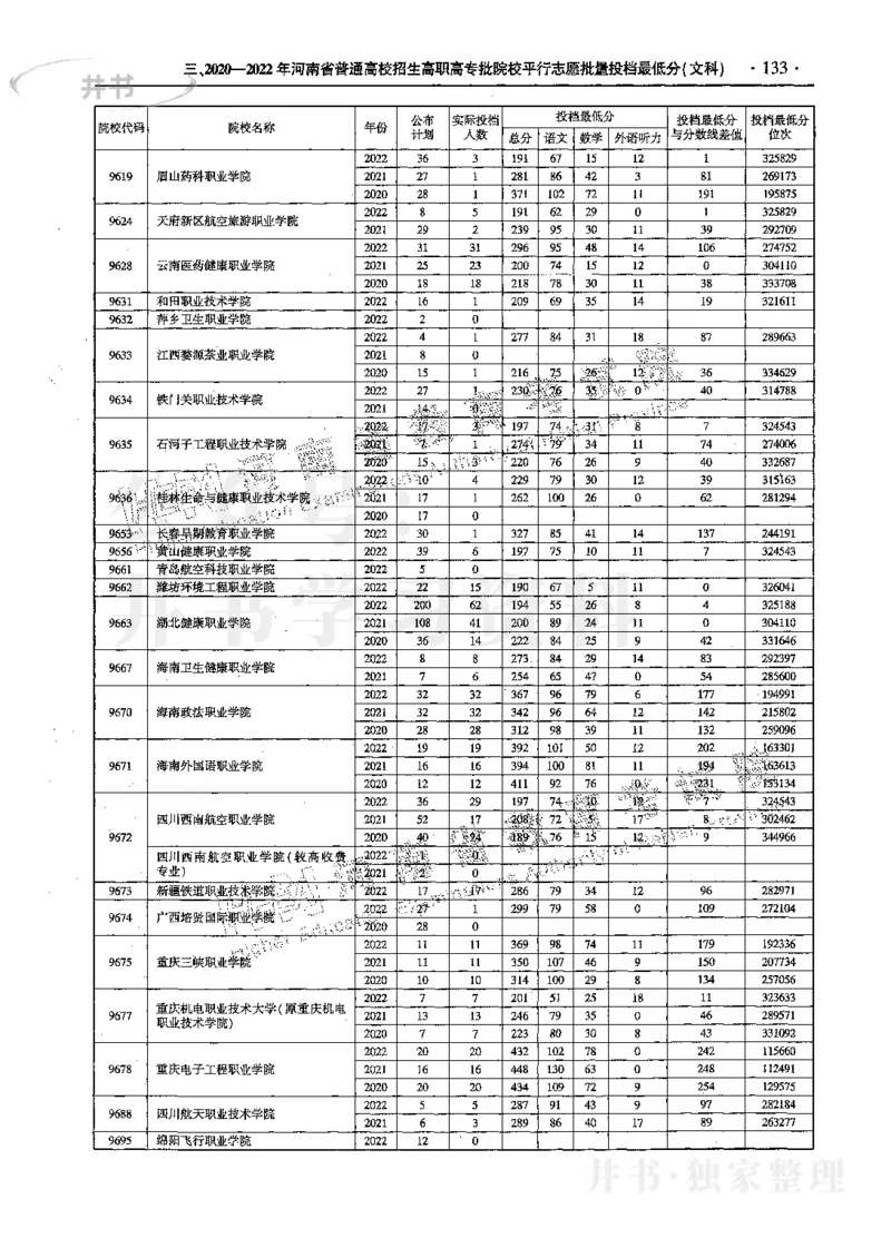 文科--最新2023版2020-2022年报考及录取统计_1.高考2025全国各省真题+答案_必看高考志愿填报价值2999_高考志愿填报_13-河南_河南17-23年_河南招生之友全套_往年版本