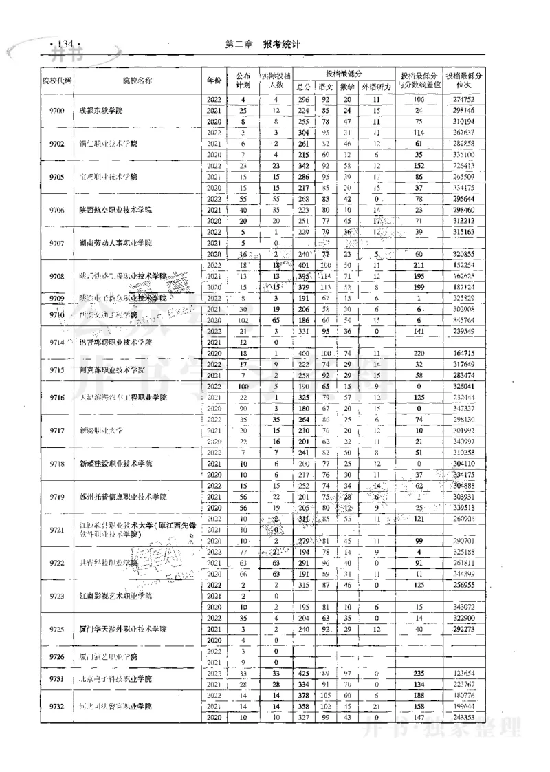 文科--最新2023版2020-2022年报考及录取统计_1.高考2025全国各省真题+答案_必看高考志愿填报价值2999_高考志愿填报_13-河南_河南17-23年_河南招生之友全套_往年版本