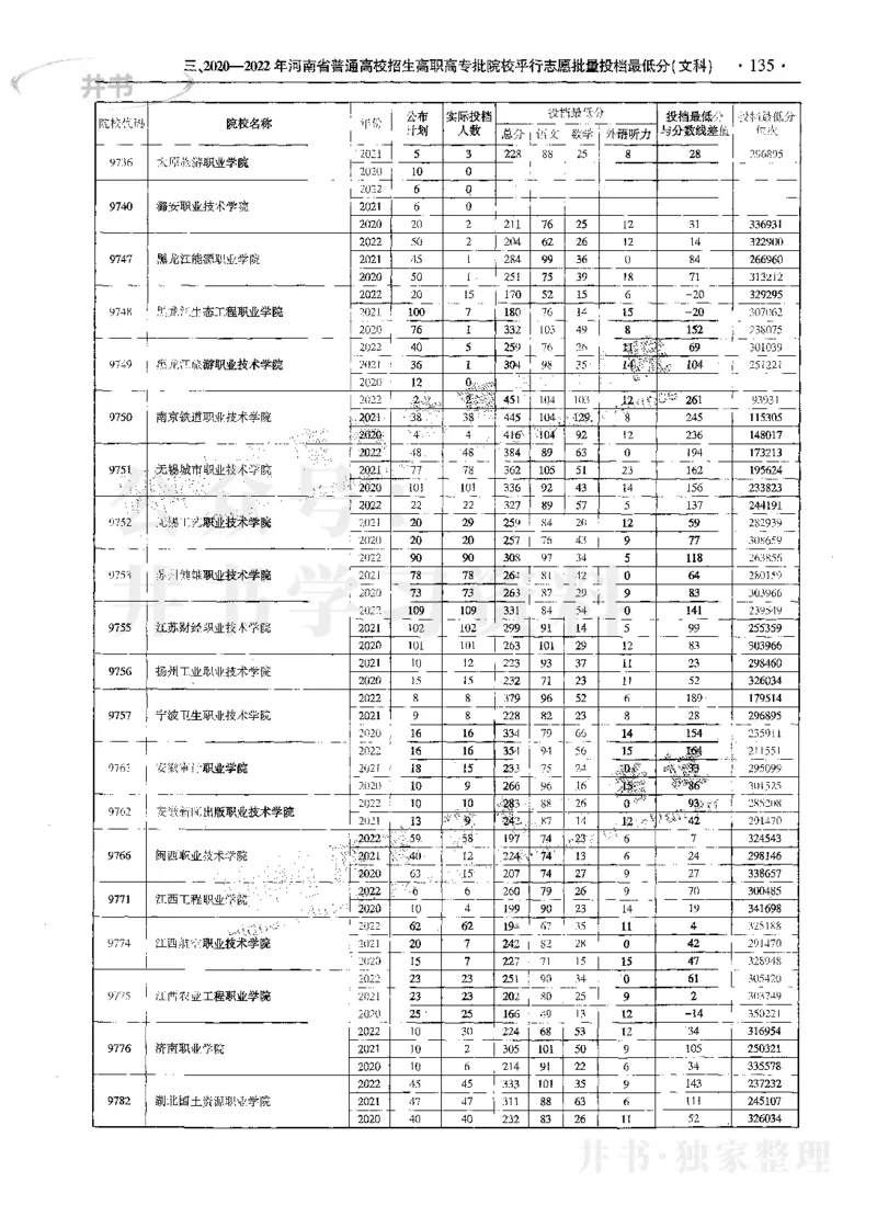 文科--最新2023版2020-2022年报考及录取统计_1.高考2025全国各省真题+答案_必看高考志愿填报价值2999_高考志愿填报_13-河南_河南17-23年_河南招生之友全套_往年版本