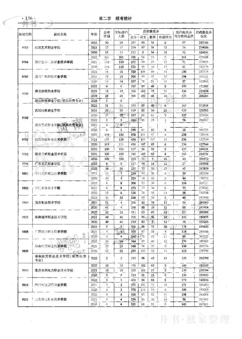 文科--最新2023版2020-2022年报考及录取统计_1.高考2025全国各省真题+答案_必看高考志愿填报价值2999_高考志愿填报_13-河南_河南17-23年_河南招生之友全套_往年版本