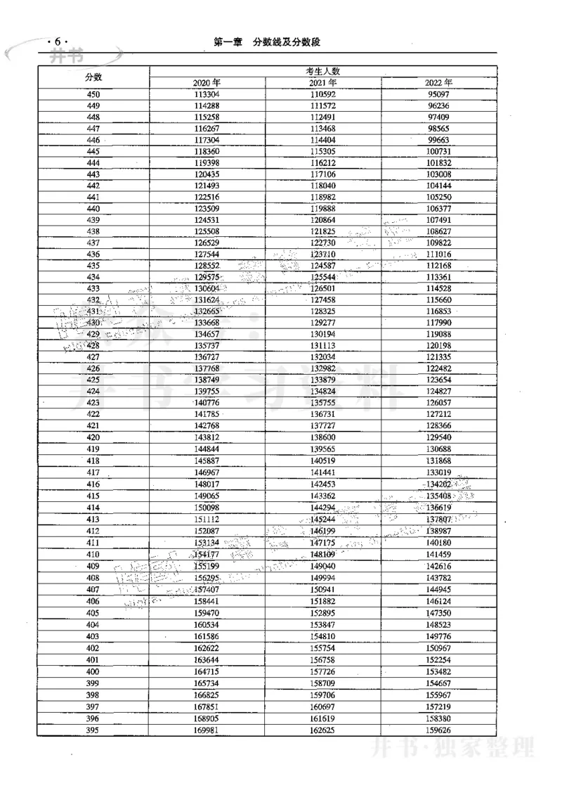 文科--最新2023版2020-2022年报考及录取统计_1.高考2025全国各省真题+答案_必看高考志愿填报价值2999_高考志愿填报_13-河南_河南17-23年_河南招生之友全套_往年版本