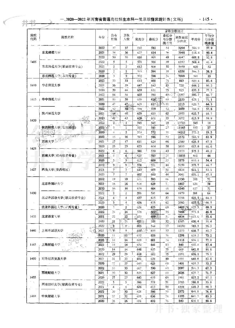 文科--最新2023版2020-2022年报考及录取统计_1.高考2025全国各省真题+答案_必看高考志愿填报价值2999_高考志愿填报_13-河南_河南17-23年_河南招生之友全套_往年版本