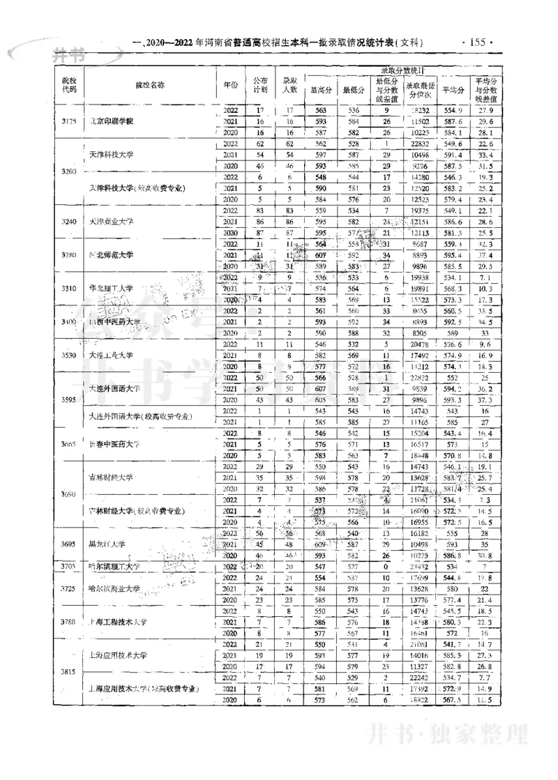 文科--最新2023版2020-2022年报考及录取统计_1.高考2025全国各省真题+答案_必看高考志愿填报价值2999_高考志愿填报_13-河南_河南17-23年_河南招生之友全套_往年版本