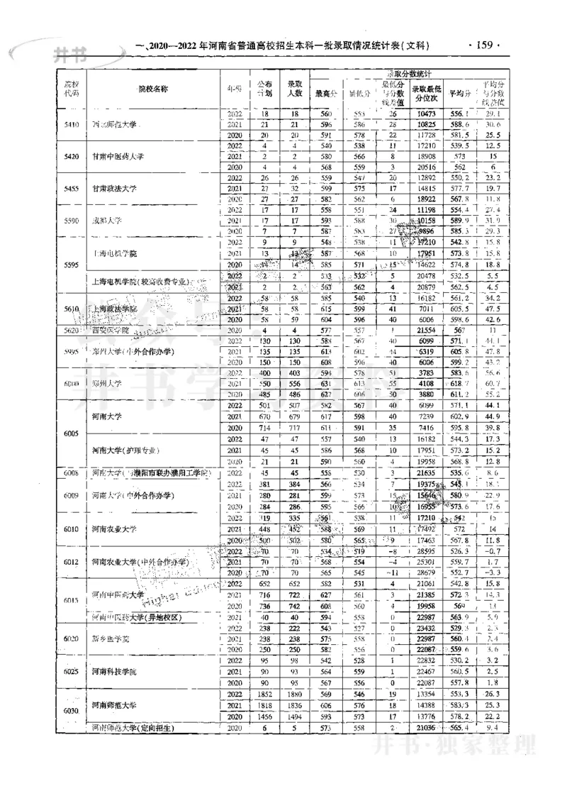 文科--最新2023版2020-2022年报考及录取统计_1.高考2025全国各省真题+答案_必看高考志愿填报价值2999_高考志愿填报_13-河南_河南17-23年_河南招生之友全套_往年版本