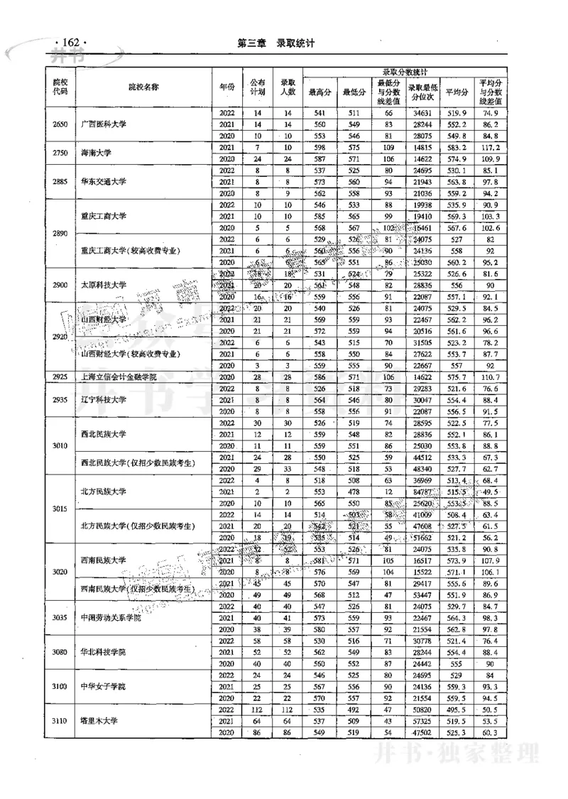 文科--最新2023版2020-2022年报考及录取统计_1.高考2025全国各省真题+答案_必看高考志愿填报价值2999_高考志愿填报_13-河南_河南17-23年_河南招生之友全套_往年版本