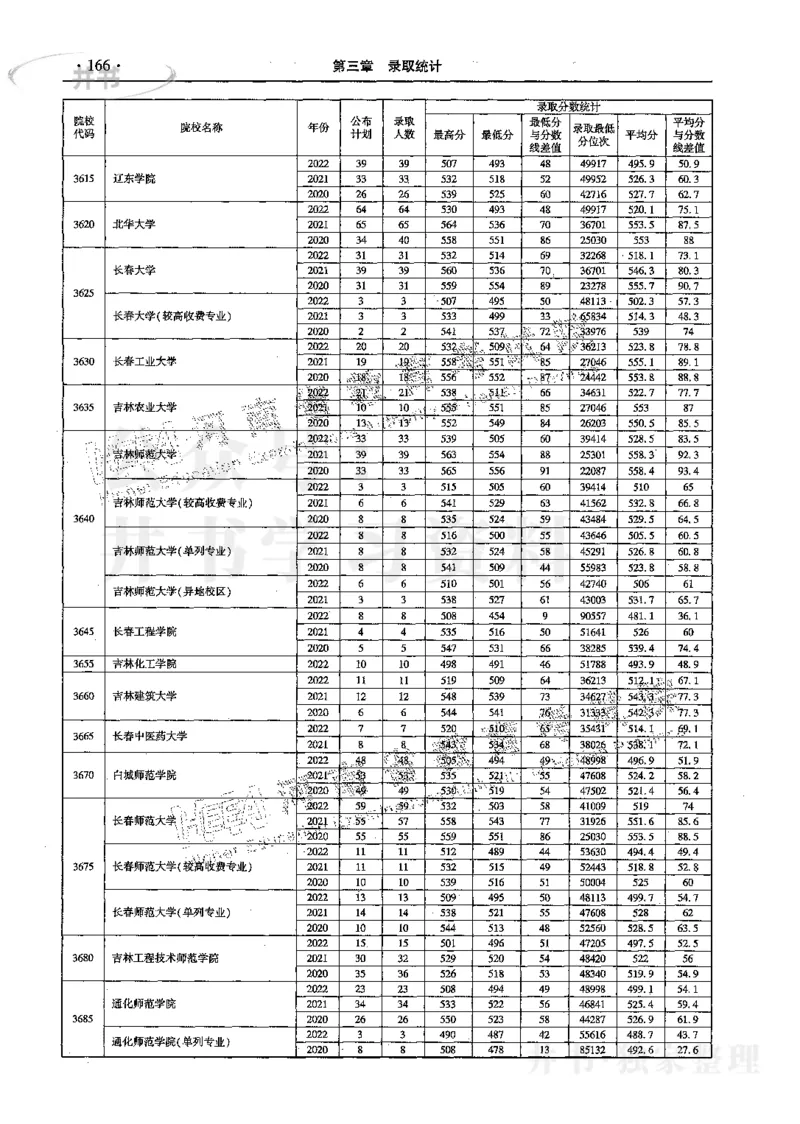 文科--最新2023版2020-2022年报考及录取统计_1.高考2025全国各省真题+答案_必看高考志愿填报价值2999_高考志愿填报_13-河南_河南17-23年_河南招生之友全套_往年版本
