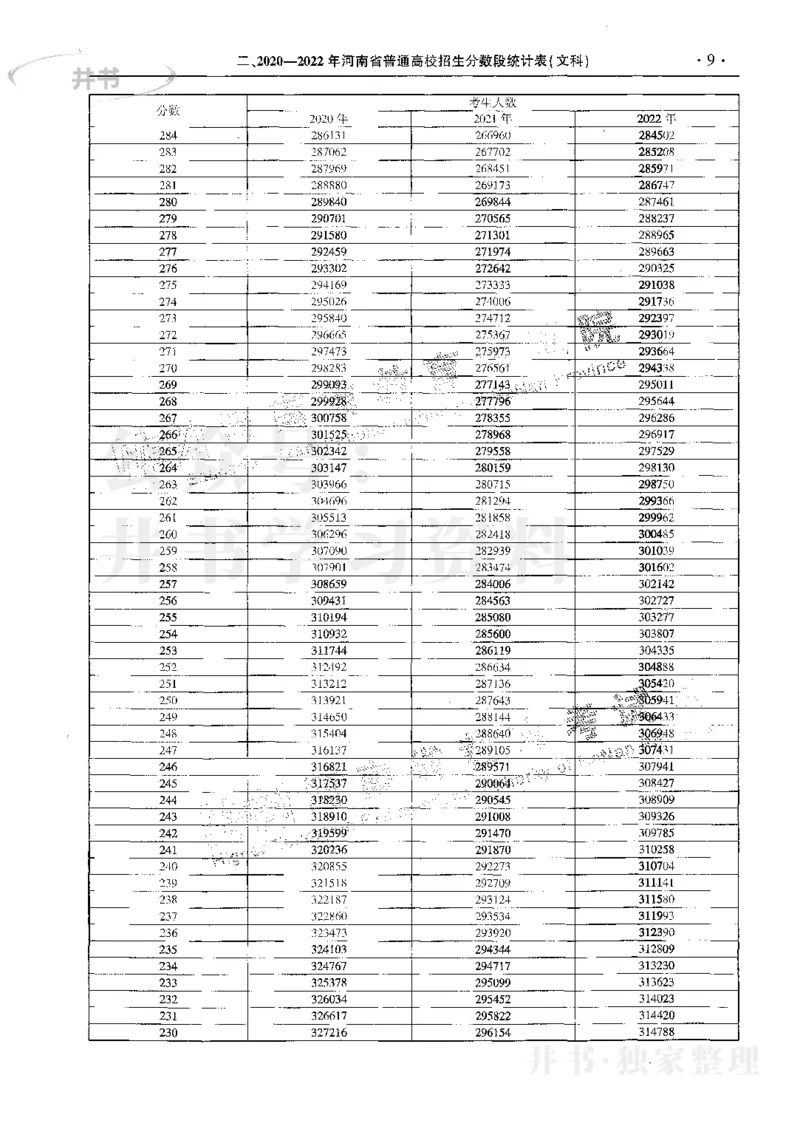文科--最新2023版2020-2022年报考及录取统计_1.高考2025全国各省真题+答案_必看高考志愿填报价值2999_高考志愿填报_13-河南_河南17-23年_河南招生之友全套_往年版本